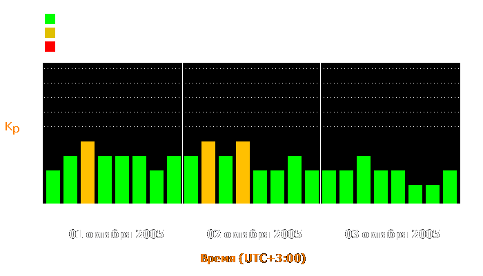 Состояние магнитосферы Земли с 1 по 3 октября 2005 года