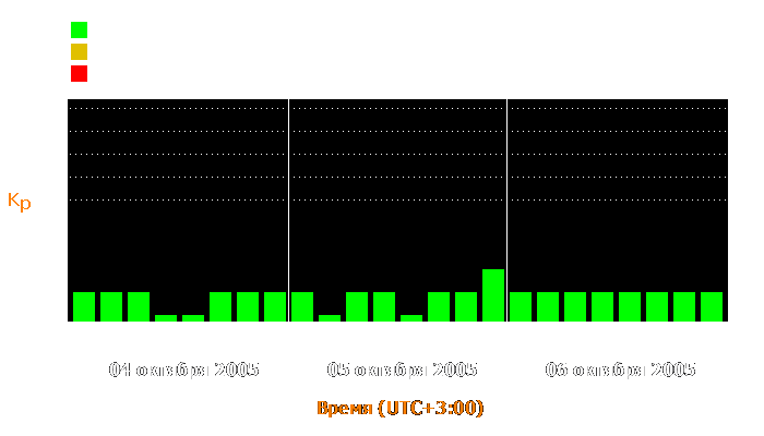 Состояние магнитосферы Земли с 4 по 6 октября 2005 года