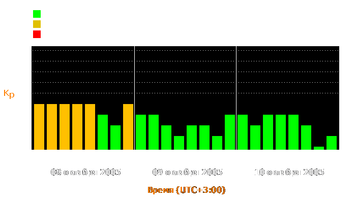 Состояние магнитосферы Земли с 8 по 10 октября 2005 года