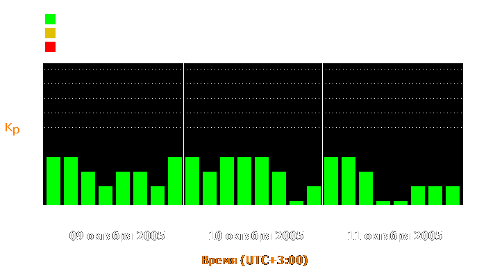 Состояние магнитосферы Земли с 9 по 11 октября 2005 года