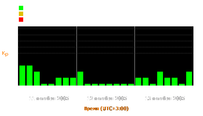 Состояние магнитосферы Земли с 11 по 13 октября 2005 года