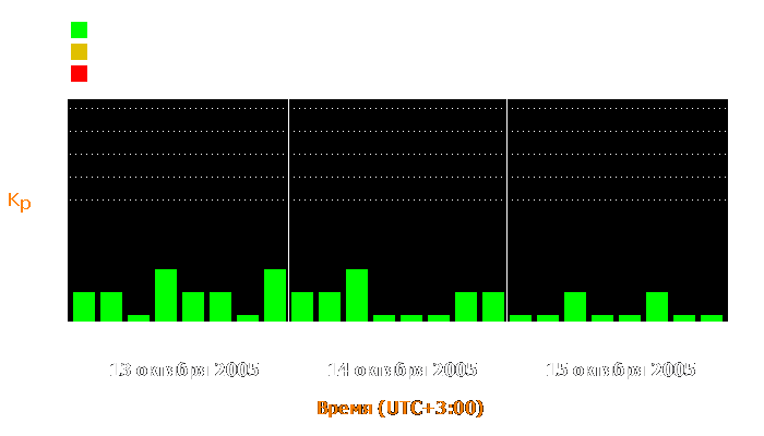 Состояние магнитосферы Земли с 13 по 15 октября 2005 года