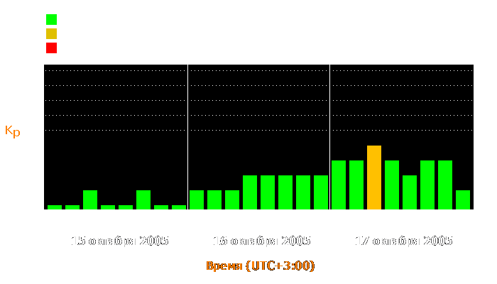 Состояние магнитосферы Земли с 15 по 17 октября 2005 года