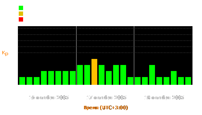 Состояние магнитосферы Земли с 16 по 18 октября 2005 года