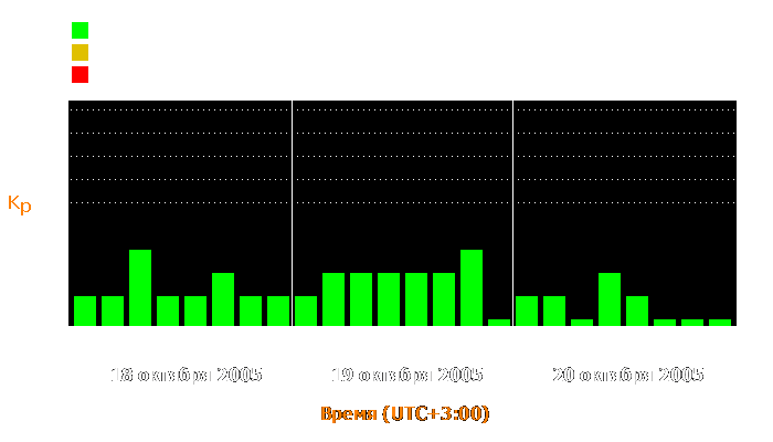 Состояние магнитосферы Земли с 18 по 20 октября 2005 года