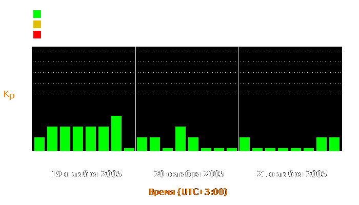 Состояние магнитосферы Земли с 19 по 21 октября 2005 года