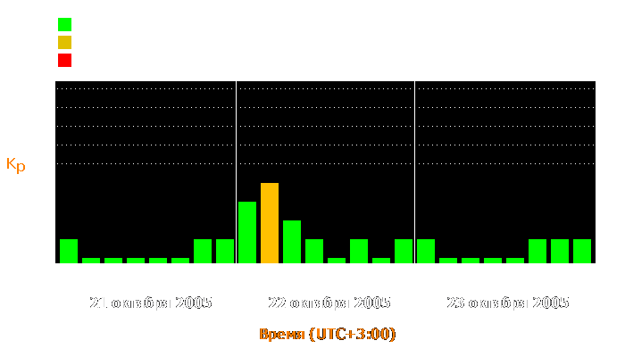 Состояние магнитосферы Земли с 21 по 23 октября 2005 года