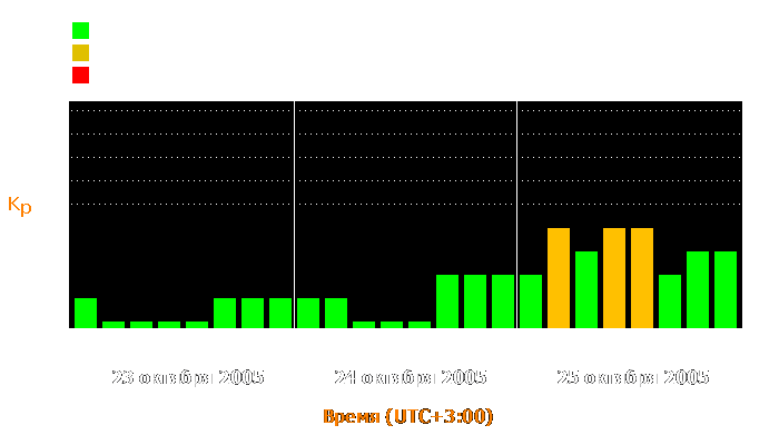 Состояние магнитосферы Земли с 23 по 25 октября 2005 года