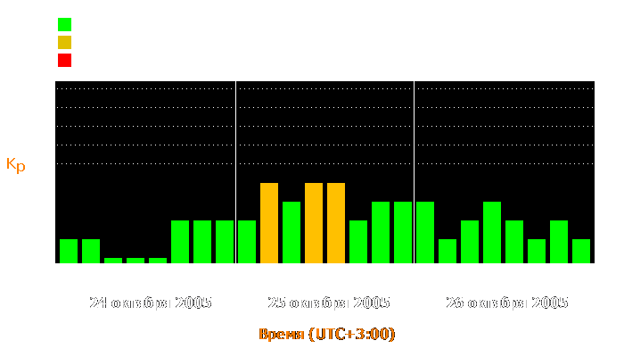 Состояние магнитосферы Земли с 24 по 26 октября 2005 года