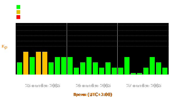 Состояние магнитосферы Земли с 25 по 27 октября 2005 года