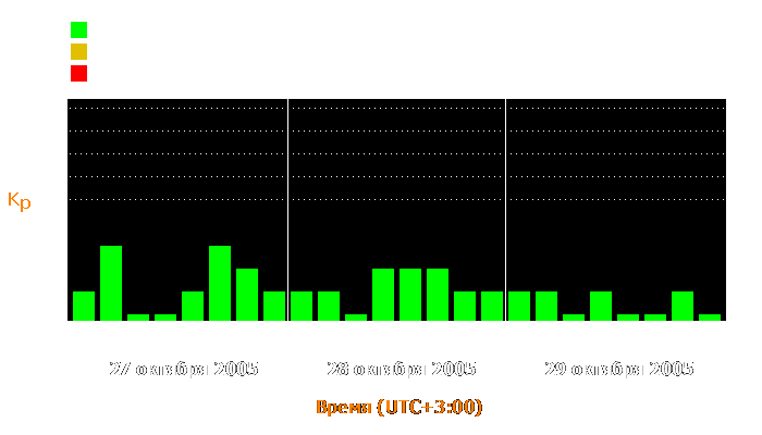 Состояние магнитосферы Земли с 27 по 29 октября 2005 года