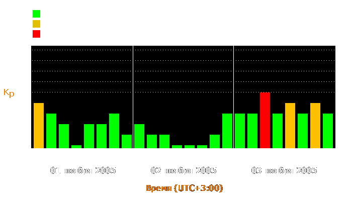 Состояние магнитосферы Земли с 1 по 3 ноября 2005 года