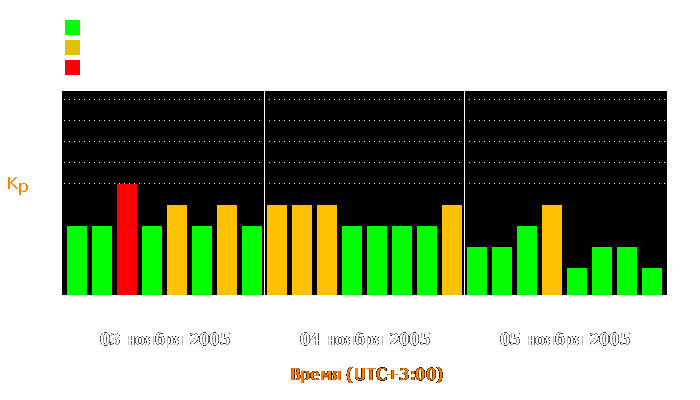 Состояние магнитосферы Земли с 3 по 5 ноября 2005 года