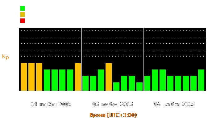 Состояние магнитосферы Земли с 4 по 6 ноября 2005 года