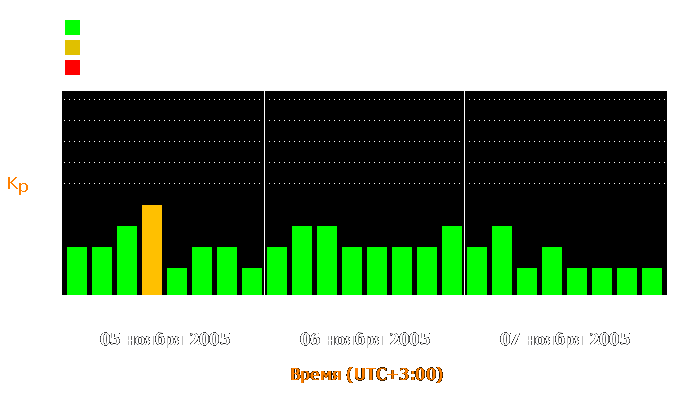 Состояние магнитосферы Земли с 5 по 7 ноября 2005 года