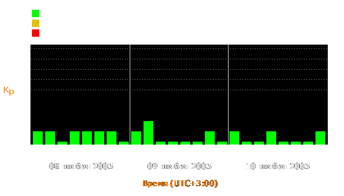 Состояние магнитосферы Земли с 8 по 10 ноября 2005 года