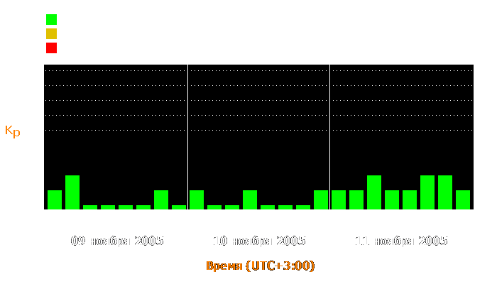 Состояние магнитосферы Земли с 9 по 11 ноября 2005 года