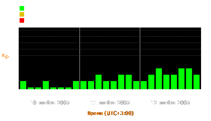 Состояние магнитосферы Земли с 10 по 12 ноября 2005 года