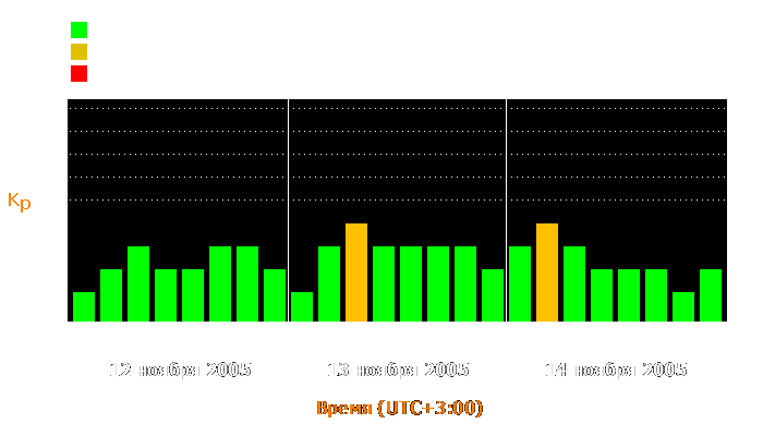 Состояние магнитосферы Земли с 12 по 14 ноября 2005 года