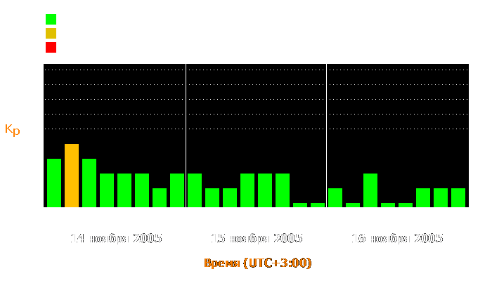 Состояние магнитосферы Земли с 14 по 16 ноября 2005 года