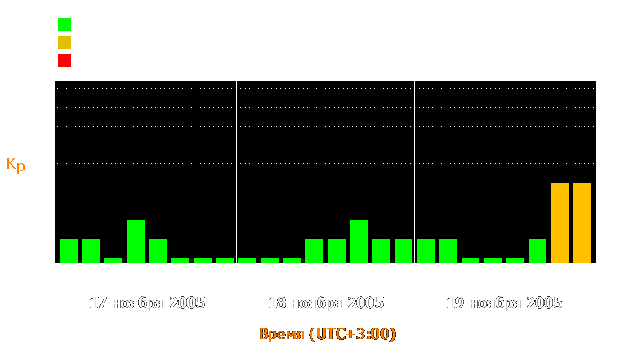 Состояние магнитосферы Земли с 17 по 19 ноября 2005 года