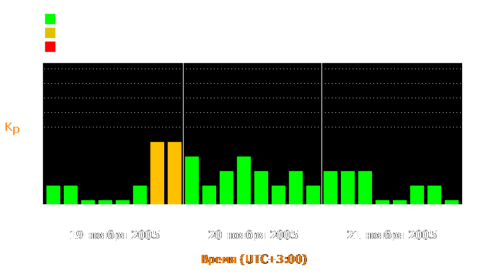 Состояние магнитосферы Земли с 19 по 21 ноября 2005 года