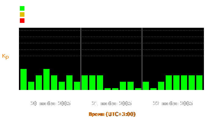 Состояние магнитосферы Земли с 20 по 22 ноября 2005 года