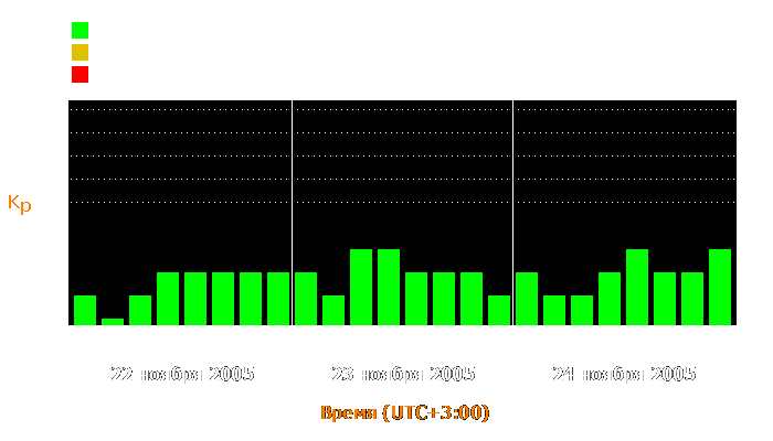 Состояние магнитосферы Земли с 22 по 24 ноября 2005 года