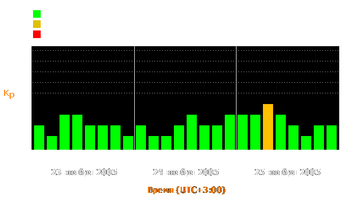 Состояние магнитосферы Земли с 23 по 25 ноября 2005 года