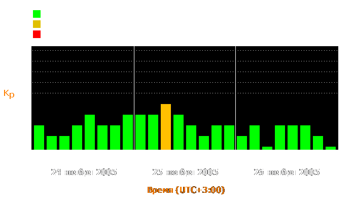 Состояние магнитосферы Земли с 24 по 26 ноября 2005 года