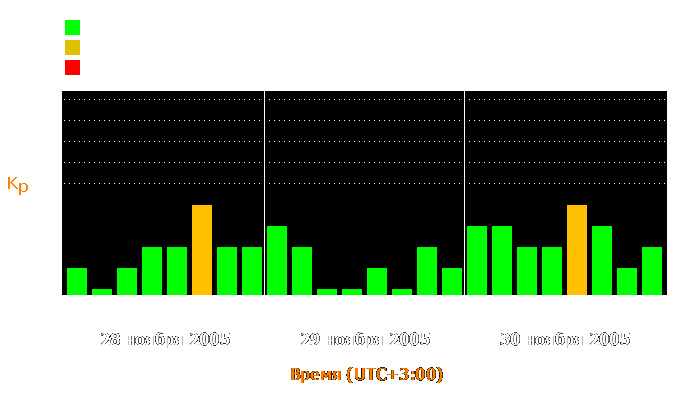 Состояние магнитосферы Земли с 28 по 30 ноября 2005 года