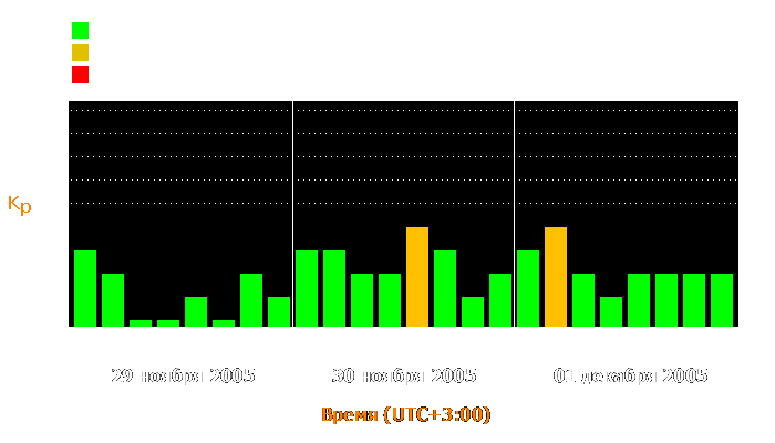 Состояние магнитосферы Земли с 29 ноября по 1 декабря 2005 года