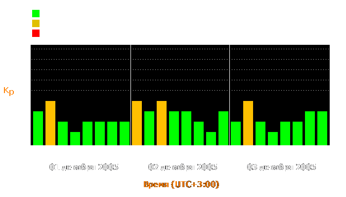 Состояние магнитосферы Земли с 1 по 3 декабря 2005 года