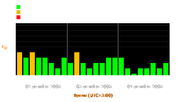 Состояние магнитосферы Земли с 2 по 4 декабря 2005 года