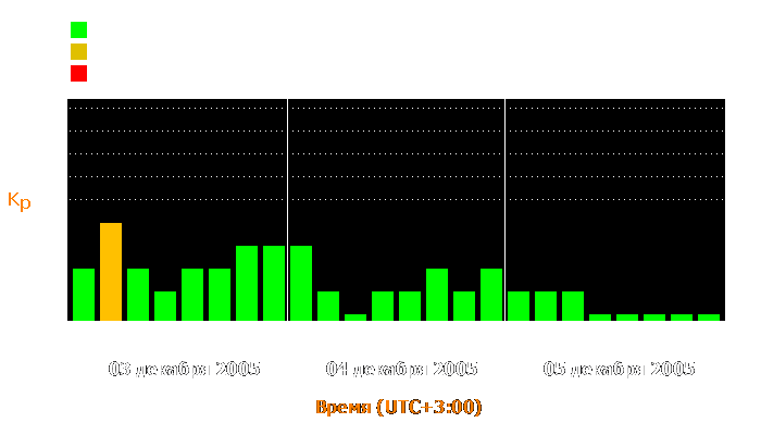 Состояние магнитосферы Земли с 3 по 5 декабря 2005 года