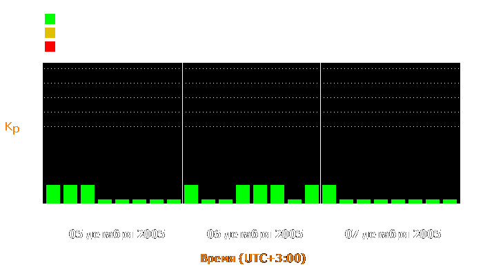 Состояние магнитосферы Земли с 5 по 7 декабря 2005 года