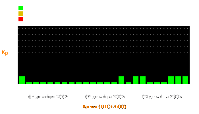 Состояние магнитосферы Земли с 7 по 9 декабря 2005 года