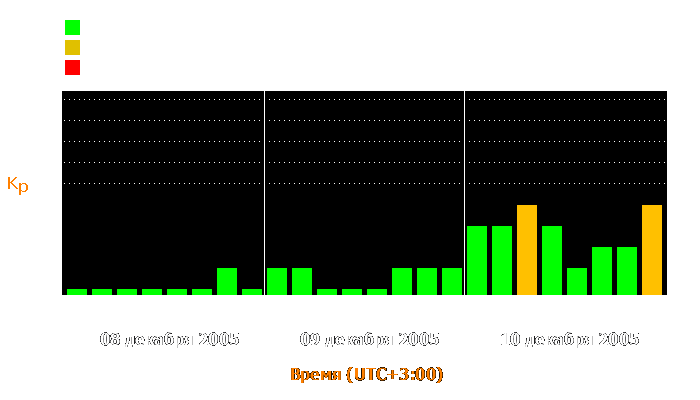 Состояние магнитосферы Земли с 8 по 10 декабря 2005 года