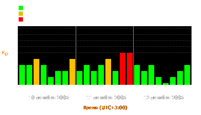 Состояние магнитосферы Земли с 10 по 12 декабря 2005 года