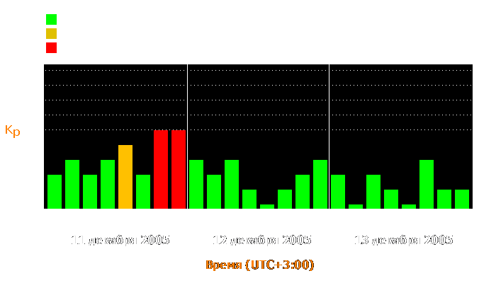 Состояние магнитосферы Земли с 11 по 13 декабря 2005 года