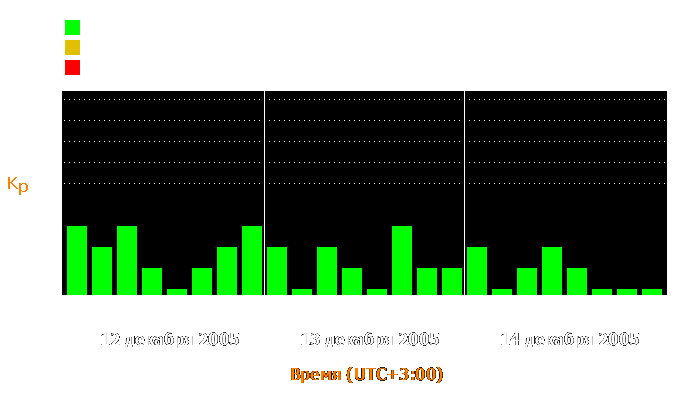 Состояние магнитосферы Земли с 12 по 14 декабря 2005 года