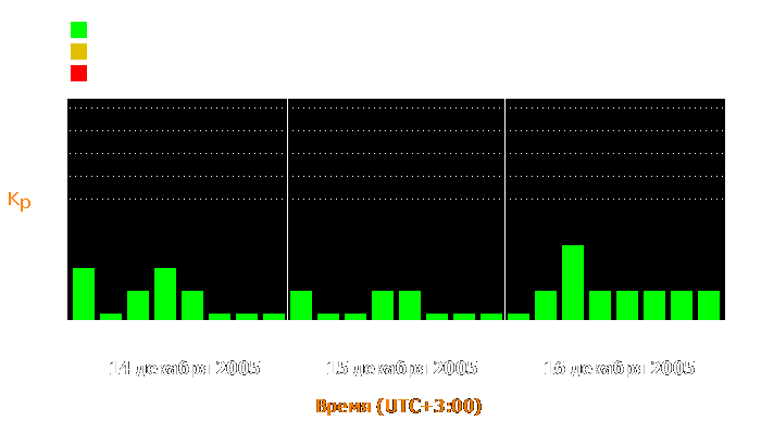 Состояние магнитосферы Земли с 14 по 16 декабря 2005 года