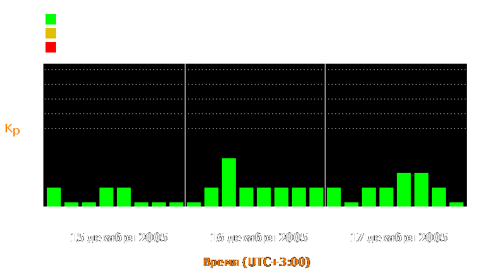 Состояние магнитосферы Земли с 15 по 17 декабря 2005 года