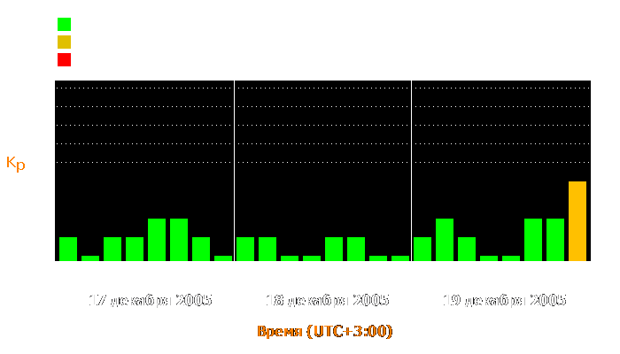 Состояние магнитосферы Земли с 17 по 19 декабря 2005 года