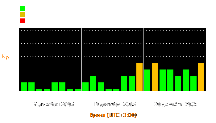 Состояние магнитосферы Земли с 18 по 20 декабря 2005 года