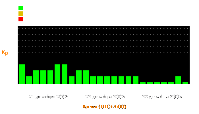 Состояние магнитосферы Земли с 21 по 23 декабря 2005 года