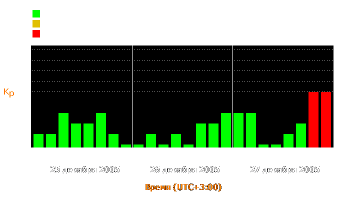 Состояние магнитосферы Земли с 25 по 27 декабря 2005 года