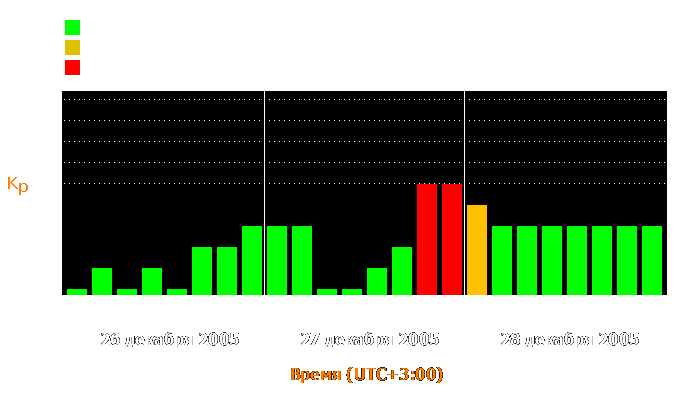 Состояние магнитосферы Земли с 26 по 28 декабря 2005 года