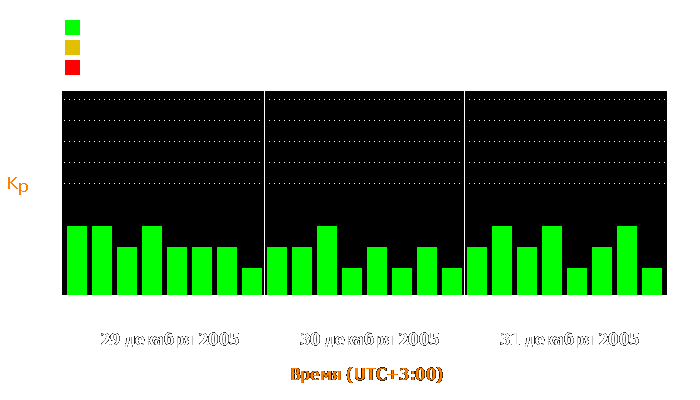 Состояние магнитосферы Земли с 29 по 31 декабря 2005 года