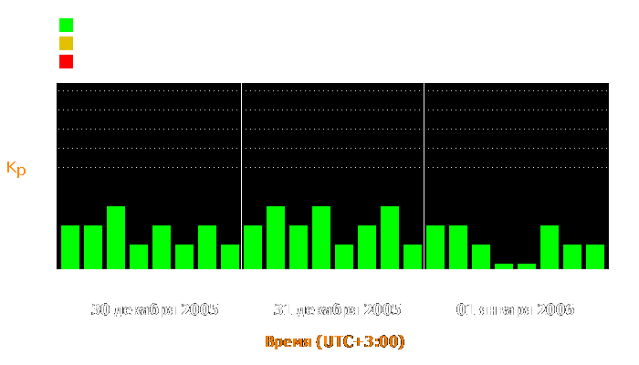 Состояние магнитосферы Земли с 30 декабря 2005 года по 1 января 2006 года